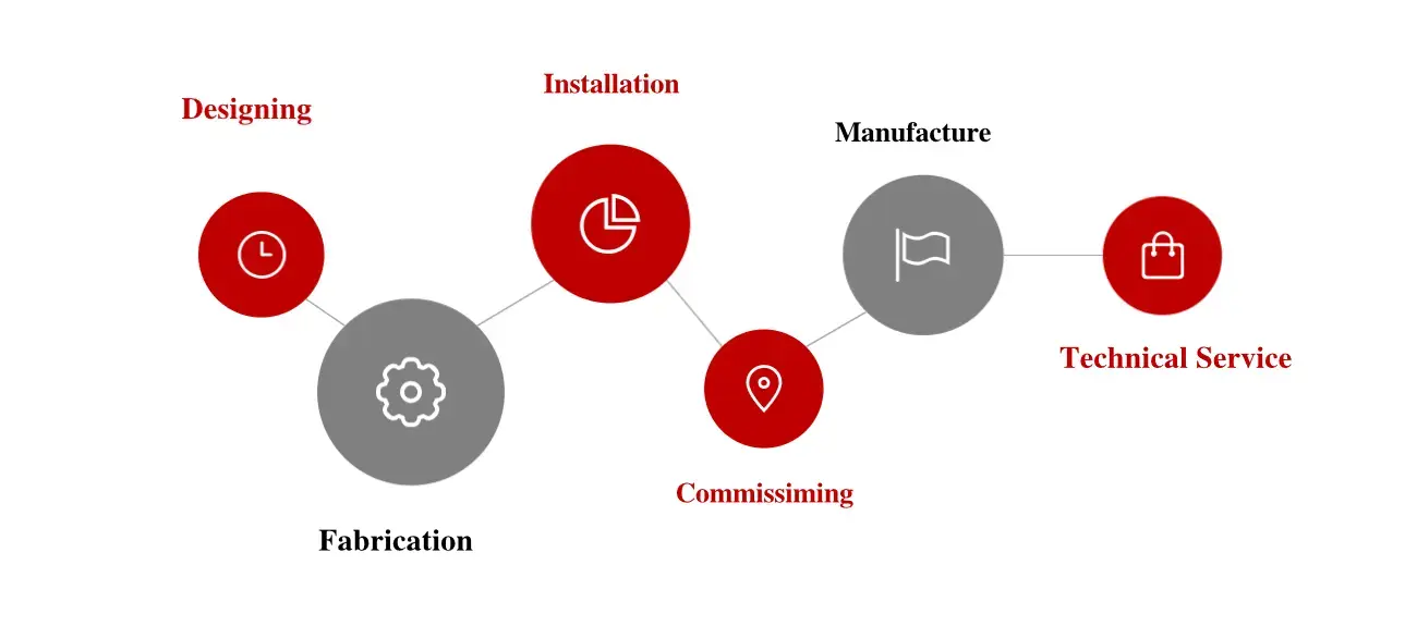 Service Process