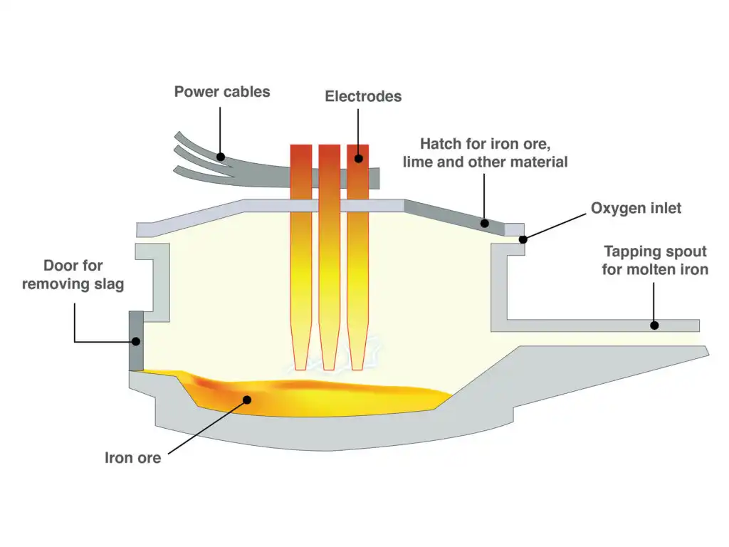 electric submerged arc furnace