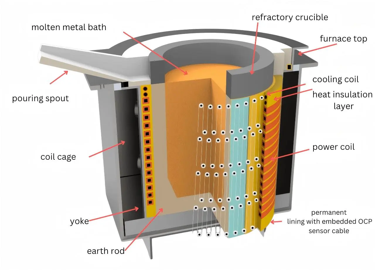 Electrotherm Induction Furnace
